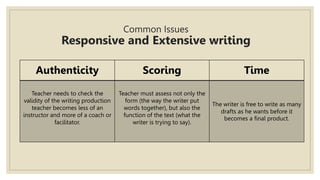 Common Issues
Responsive and Extensive writing
Authenticity Scoring Time
Teacher needs to check the
validity of the writing production
teacher becomes less of an
instructor and more of a coach or
facilitator.
Teacher must assess not only the
form (the way the writer put
words together), but also the
function of the text (what the
writer is trying to say).
The writer is free to write as many
drafts as he wants before it
becomes a final product.
 