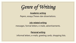 Genre of Writing
Academic writing
Papers, essays,Theses dan dissertations.
Job-related writing
messages, formal letters, e-mails, advertisements.
Personal writing
informal letters, e-mails, greeting cards, shopping lists.
 