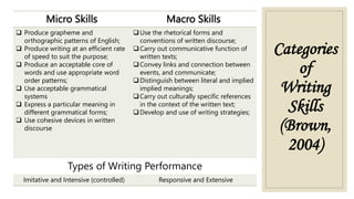 Categories
of
Writing
Skills
(Brown,
2004)
Micro Skills Macro Skills
 Produce grapheme and
orthographic patterns of English;
 Produce writing at an efficient rate
of speed to suit the purpose;
 Produce an acceptable core of
words and use appropriate word
order patterns;
 Use acceptable grammatical
systems
 Express a particular meaning in
different grammatical forms;
 Use cohesive devices in written
discourse
Use the rhetorical forms and
conventions of written discourse;
Carry out communicative function of
written texts;
Convey links and connection between
events, and communicate;
Distinguish between literal and implied
implied meanings;
Carry out culturally specific references
in the context of the written text;
Develop and use of writing strategies;
Types of Writing Performance
Imitative and Intensive (controlled) Responsive and Extensive
 
