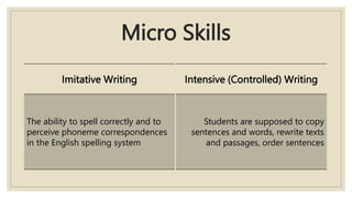 Micro Skills
Imitative Writing
The ability to spell correctly and to
perceive phoneme correspondences
in the English spelling system
Intensive (Controlled) Writing
Students are supposed to copy
sentences and words, rewrite texts
and passages, order sentences
 