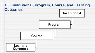 1.3. Institutional, Program, Course, and Learning
Outcomes
Institutional
Program
Course
Learning
Outcomes
 