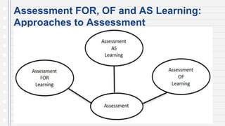 Assessment FOR, OF and AS Learning:
Approaches to Assessment
 