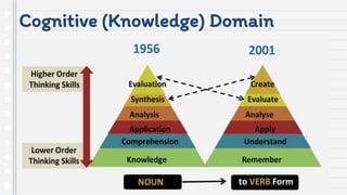 Cognitive (Knowledge) Domain
 