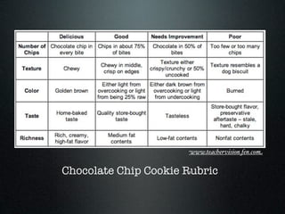 www.teachervision.fen.com


Chocolate Chip Cookie Rubric
 