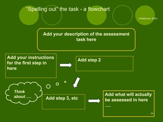 “Spelling out” the task - a flowchart
                                                           (Hildebrand, 2005)




                Add your description of the assessment
                              task here


Add your instructions
                               Add step 2
for the first step in
here




   Think
   about ….                                 Add what will actually
                 Add step 3, etc            be assessed in here
                                            ….
                                                                      24
 