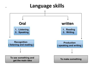 . Language skills
Oral written
1. Reading
2. Writing
1. Listening
2. Speaking
Recognition
( listening and reading )
Production
( speaking and writing )
To see something and
get the main idea
To make something
 