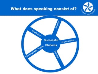 Listening skills / Comp.
Vocabulary
Fluency
Grammar
Successful
Students
Pronunciation
What does speaking consist of?
 