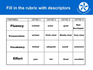 Fill in the rubric with descriptors
Fluency
Pronunciation
Effort
Vocabulary
Limited
Parts clear Mostly clear Very clearunclear
some good Well
Developed
limited adequate sound extensive
poor fair Good excellent
 