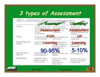 3 types of Assessment
1 Rick Stiggins 2 Damian Cooper
 