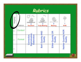 Rubrics
BothQuantityAND
Quality
EitherQuantityOR
Quality
NeitherQuantityNOR
Quality
Connection,
Sophistication,
Elaboration
4 3 2 1
Excellent NYMFully Meeting Meeting
Content
Format
 