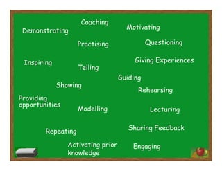 Showing
Providing
opportunities
Repeating
Giving Experiences
Sharing Feedback
Rehearsing
Modelling
Demonstrating
Motivating
Telling
Practising
Inspiring
Activating prior
knowledge
Engaging
Lecturing
Questioning
Coaching
Guiding
 