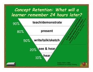 Concept Retention: What will a
learner remember 24 hours later?
90%
80%
50%
20%
10%
hear
see & hear
write/talk/sketch
teach/demonstrate
present
Debbie Walsh (1986),
Conference on Critical Thinking
 