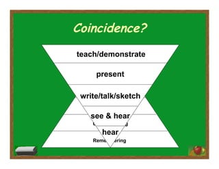 Coincidence?
Creating
Evaluating
Analyzing
Applying
Understanding
Remembering
hear
see & hear
write/talk/sketch
teach/demonstrate
present
 
