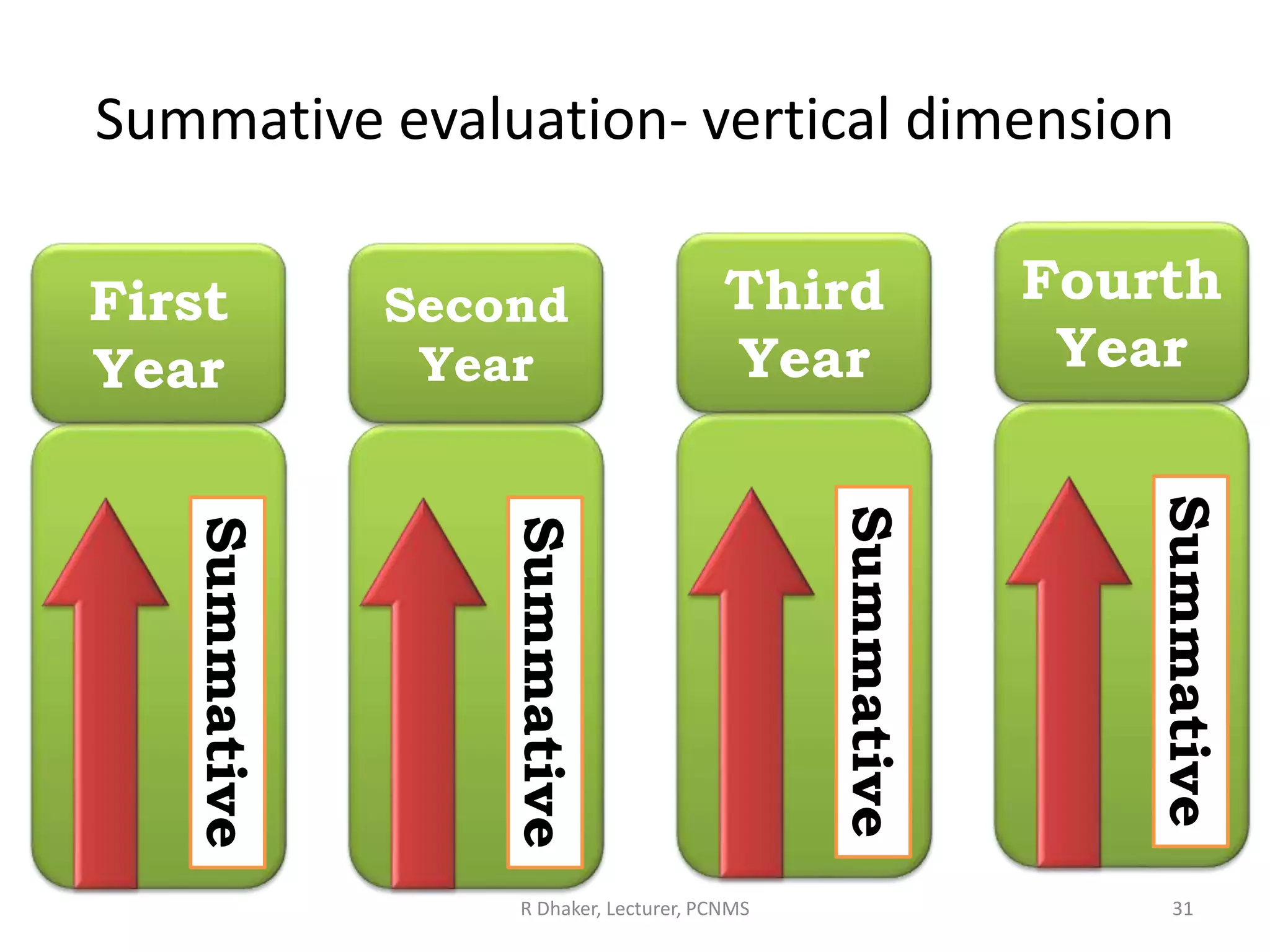Summative evaluation- vertical dimension
R Dhaker, Lecturer, PCNMS 31
First
Year
Summative
Second
Year
Summative
Third
Year
Summative
Fourth
Year
Summative
 