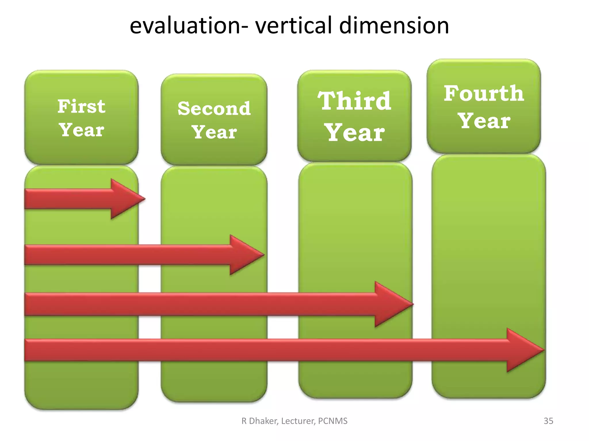 evaluation- vertical dimension
R Dhaker, Lecturer, PCNMS 35
Second
Year
First
Year
Third
Year
Fourth
Year
 