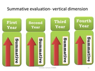 Summative evaluation- vertical dimension
R Dhaker, Lecturer, PCNMS 31
First
Year
Summative
Second
Year
Summative
Third
Year
Summative
Fourth
Year
Summative
 