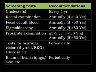 Screening tests Recommendations
Cholesterol Every 5 yr
Rectal examination Annually (if >40 Yrs)
Fecal occult blood Annually (if >50 Yrs)
Sigmoidoscopy Annually (if >50 Yrs)
Prostrate examination q3-5 yr (if <50 Yrs)
Annually (if >50 Yrs)
Tests for hearing/
vision/thyroid/EKG/
Glucose etc
Periodically
Exam of heart/lungs/
skin etc
Periodically
 