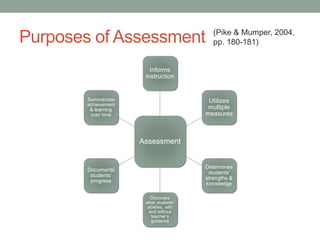 Purposes of Assessment
Assessment
Informs
instruction
Utilizes
multiple
measures
Determines
students’
strengths &
knowledge
Discovers
what students’
abilities, with
and without
teacher’s
guidance
Documents
students’
progress
Summarizes
achievement
& learning
over time
(Pike & Mumper, 2004,
pp. 180-181)
 
