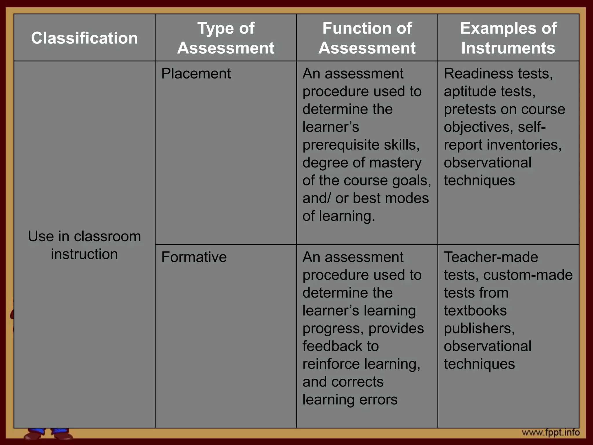 Classification
Type of
Assessment
Function of
Assessment
Examples of
Instruments
Use in classroom
instruction
Placement An assessment
procedure used to
determine the
learner’s
prerequisite skills,
degree of mastery
of the course goals,
and/ or best modes
of learning.
Readiness tests,
aptitude tests,
pretests on course
objectives, self-
report inventories,
observational
techniques
Formative An assessment
procedure used to
determine the
learner’s learning
progress, provides
feedback to
reinforce learning,
and corrects
learning errors
Teacher-made
tests, custom-made
tests from
textbooks
publishers,
observational
techniques
 