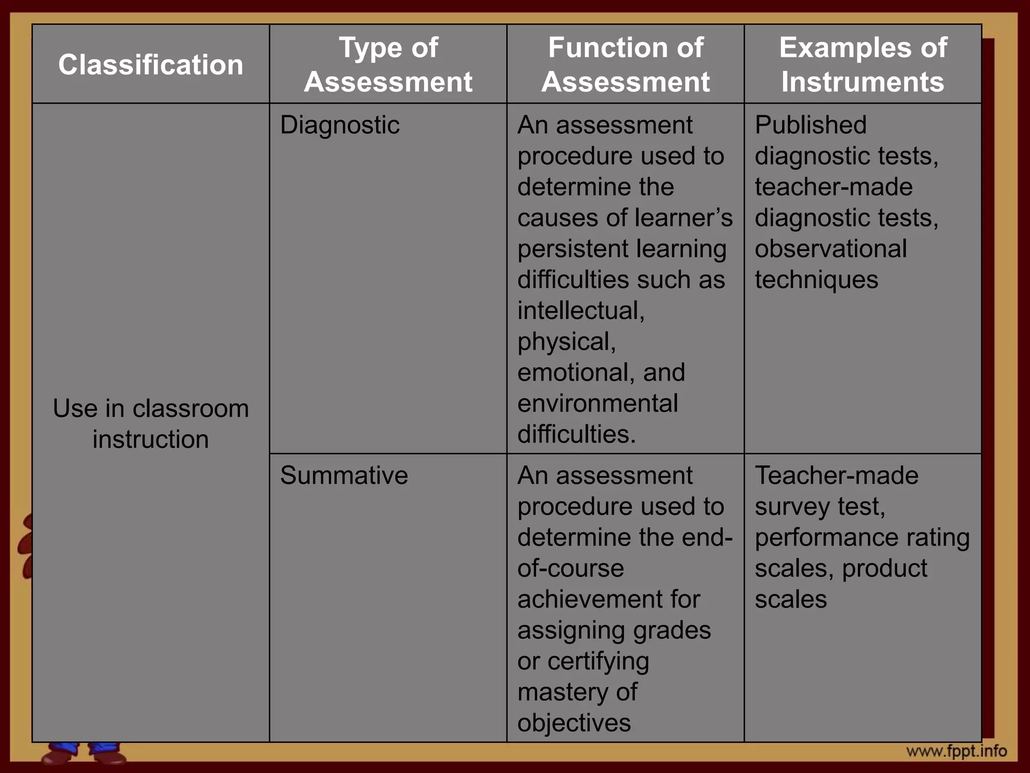 Classification
Type of
Assessment
Function of
Assessment
Examples of
Instruments
Use in classroom
instruction
Diagnostic An assessment
procedure used to
determine the
causes of learner’s
persistent learning
difficulties such as
intellectual,
physical,
emotional, and
environmental
difficulties.
Published
diagnostic tests,
teacher-made
diagnostic tests,
observational
techniques
Summative An assessment
procedure used to
determine the end-
of-course
achievement for
assigning grades
or certifying
mastery of
objectives
Teacher-made
survey test,
performance rating
scales, product
scales
 