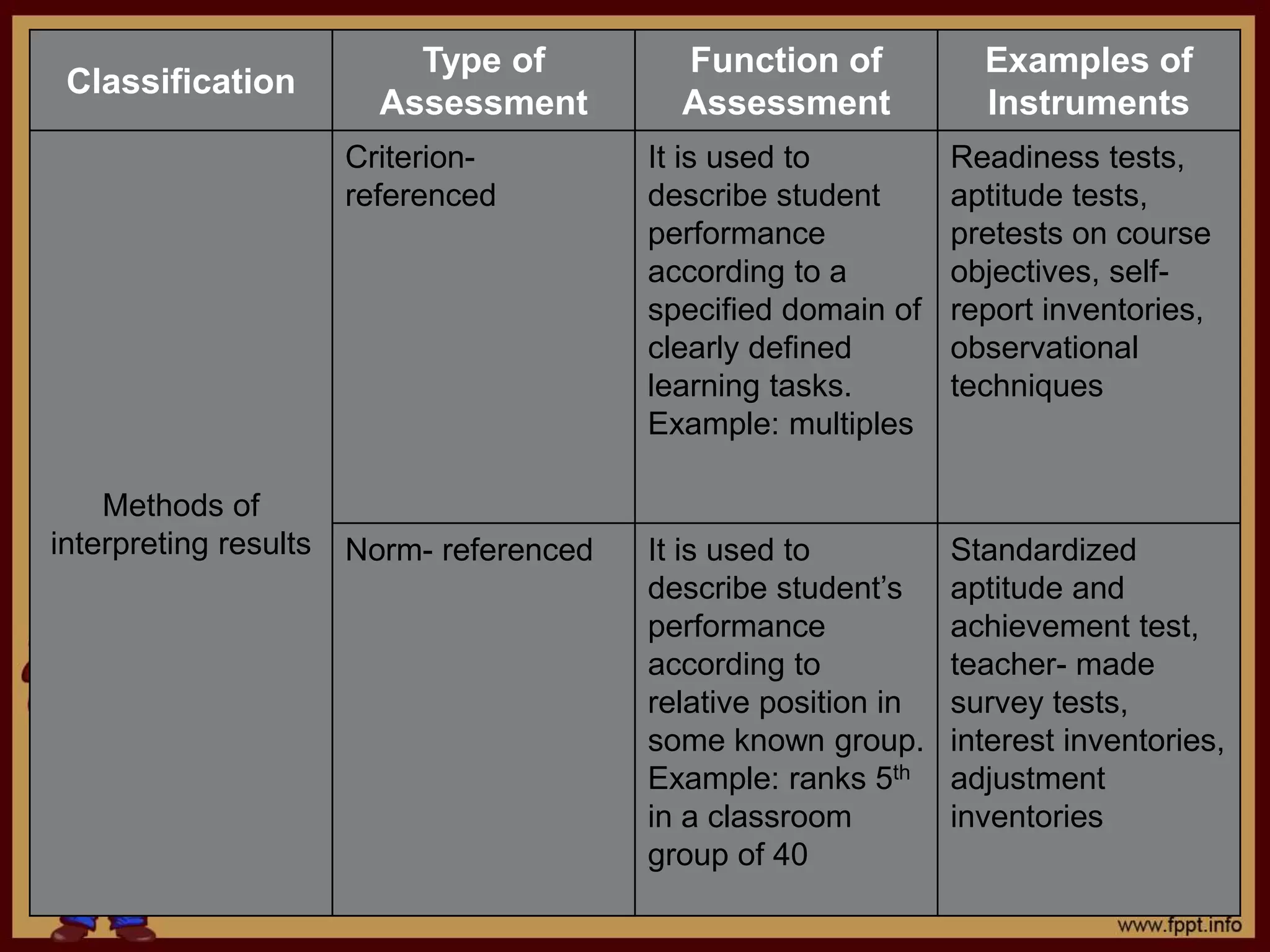 Classification
Type of
Assessment
Function of
Assessment
Examples of
Instruments
Methods of
interpreting results
Criterion-
referenced
It is used to
describe student
performance
according to a
specified domain of
clearly defined
learning tasks.
Example: multiples
Readiness tests,
aptitude tests,
pretests on course
objectives, self-
report inventories,
observational
techniques
Norm- referenced It is used to
describe student’s
performance
according to
relative position in
some known group.
Example: ranks 5th
in a classroom
group of 40
Standardized
aptitude and
achievement test,
teacher- made
survey tests,
interest inventories,
adjustment
inventories
 