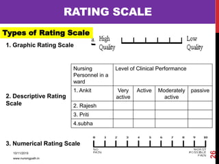 1. Graphic Rating Scale
RATING SCALE
2. Descriptive Rating
Scale
3. Numerical Rating Scale
Nursing
Personnel in a
ward
Level of Clinical Performance
1. Ankit Very
active
Active Moderately
active
passive
2. Rajesh
3. Priti
4.subha
Types of Rating Scale
10/11/2019
www.nursingpath.in
26
 