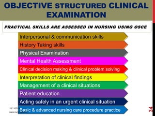 PRACTICAL SKILLS ARE ASSESSED IN NURSING USING OSCE
OBJECTIVE STRUCTURED CLINICAL
EXAMINATION
Interpretation of clinical findings
Mental Health Assessment
Physical Examination
History Taking skills
Interpersonal & communication skills
Clinical decision making & clinical problem solving
Management of a clinical situations
Patient education
Acting safely in an urgent clinical situation
Basic & advanced nursing care procedure practice
10/11/2019
www.nursingpath.in
34
 