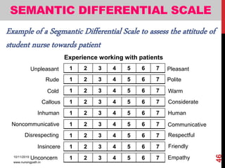 SEMANTIC DIFFERENTIAL SCALE
Example of a Segmantic Differential Scale to assess the attitude of
student nurse towards patient
1 2 3 4 5 6 7
1 2 3 4 5 6 7
1 2 3 4 5 6 7
1 2 3 4 5 6 7
1 2 3 4 5 6 7
1 2 3 4 5 6 7
1 2 3 4 5 6 7
1 2 3 4 5 6 7
1 2 3 4 5 6 7
Experience working with patients
Pleasant
Polite
Warm
Unconcern
Insincere
Disrespecting
Noncommunicative
Inhuman
Callous
Cold
Rude
Unpleasant
Respectful
Communicative
Human
Considerate
Empathy
Friendly
10/11/2019
www.nursingpath.in
46
 