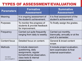 TYPES OF ASSESSMENT/EVALUATION
Parameters
Formative
Assessment
Summative
Assessment
Meaning It is ongoing assessment of
the student’s achievement.
It is final assessment of the
student’s achievement.
Purposes To monitor the progress of
students & provide feedback
for improvement.
To finally assign the grades.
Frequency Carried out quite frequently
ranging from daily to weekly.
Carried out monthly,
biannually, annually or at the
end of a semester.
Content focus Detailed focus on content. General & broad content
scope.
Methods It include classroom
questioning, daily
assignments, regular
formal/informal observation,
class tests & internal
It include project evaluation,
term examination & final
external examination.
10/11/2019
www.nursingpath.in
8
 