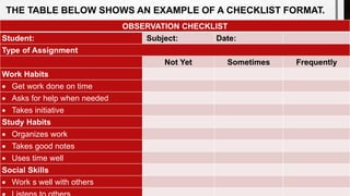 THE TABLE BELOW SHOWS AN EXAMPLE OF A CHECKLIST FORMAT.
OBSERVATION CHECKLIST
Student: Subject: Date:
Type of Assignment
Not Yet Sometimes Frequently
Work Habits
 Get work done on time
 Asks for help when needed
 Takes initiative
Study Habits
 Organizes work
 Takes good notes
 Uses time well
Social Skills
 Work s well with others
 