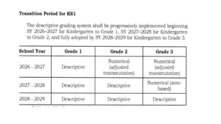 Comprehensive Overview of Revised K to 12 Assessment, Grading, and ...
