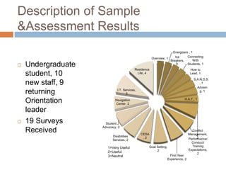 Description of Sample
&Assessment Results
 Undergraduate
student, 10
new staff, 9
returning
Orientation
leader
 19 Surveys
Received
Overview, 1
Energizers , 1
Ice
Breakers,
1
Connecting
With
Students, 1
How to
Lead, 1
S.A.N.D.S.
, 1
Advisin
g, 1
H.A.T., 1
Performance/
Conduct/
Training
Expectations,
2
Conflict
Management,
2
First Year
Experience, 2
Goal Setting,
2
CESA
, 2Disabilities
Services, 2
Student
Advocacy, 2
Navigation
Center, 2
I.T. Services,
3
Residence
Life, 4
1=Very Useful
2=Useful
3=Neutral
 