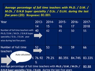 Year 2013-
14
2014-
15
2015-
16
2016-
17
2017-
2018
Number of full time teachers with
Ph.D./ D.M. / M.Ch. / D.N.B Super
speciality / D.Sc. / D.Litt. year
wise during last five years
40 42 45 50 55
Number of full time
teachers
52 53 56 59 66
% 76.92
%
79.2% 80.35% 84.74% 83.33%
Average percentage of full time teachers with Ph.D. / D.M. / M.Ch. /
D.N.B Super speciality / D.Sc. / D.Litt. during the last five years
80.88
Average percentage of full time teachers with Ph.D. / D.M. /
M.Ch. / D.N.B Super speciality / D.Sc. / D.Litt. during the last
five years (20) Response: 80.88%
Auto calculated
 