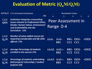 15
Evaluation of Metric (QnM/QlM)
QlM/QnM 1.3. Curriculum Enrichment
(30)
Benchmark Values
4 3 2 1 0
1.3.1
QlM
Institution integrates crosscutting
issues relevant to Professional Ethics,
Gender, Human Values, Environment
and Sustainability into the
Curriculum (10)
Peer Assessment in
Range 0-4
1.3.2
QnM
Number of value-added courses for
imparting transferable and life skills
offered (10)
≥AA1 AA1-
BB1
BB1-
CC1
DD1-
CC1
<DD1
1.3.3
QnM
Average Percentage of students
enrolled in the courses (10)
≥AA2 AA2—
BB2
BB2-
CC2
DD2-
CC2
<DD2
1.3.4
QnM
Percentage of students undertaking
field projects/ internships / student
projects (10)
≥AA3 AA3—
BB3
BB3-
CC3
DD3-
CC3
<DD3
 