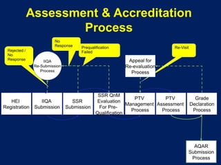 Rejected /
No
Response
No
Response Re-Visit
Assessment & Accreditation
Process
IIQA
Submission
SSR
Submission
PTV
Management
Process
HEI
Registration
PTV
Assessment
Process
Grade
Declaration
Process
SSR QnM
Evaluation
For Pre-
Qualification
IIQA
Re-Submission
Process
Appeal for
Re-evaluation
Process
AQAR
Submission
Process
Prequalification
Failed
 