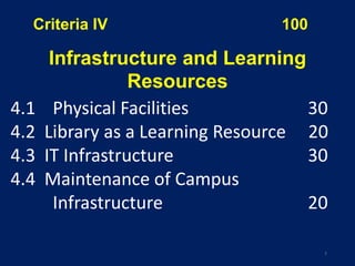7
Criteria IV 100
4.1 Physical Facilities 30
4.2 Library as a Learning Resource 20
4.3 IT Infrastructure 30
4.4 Maintenance of Campus
Infrastructure 20
Infrastructure and Learning
Resources
 