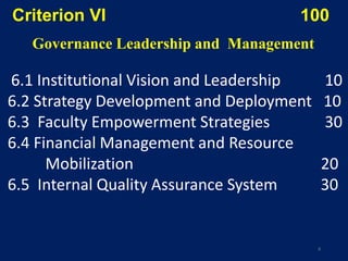 9
Criterion VI 100
6.1 Institutional Vision and Leadership 10
6.2 Strategy Development and Deployment 10
6.3 Faculty Empowerment Strategies 30
6.4 Financial Management and Resource
Mobilization 20
6.5 Internal Quality Assurance System 30
Governance Leadership and Management
 