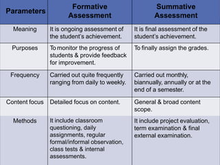Parameters
Formative
Assessment
Summative
Assessment
Meaning It is ongoing assessment of
the student’s achievement.
It is final assessment of the
student’s achievement.
Purposes To monitor the progress of
students & provide feedback
for improvement.
To finally assign the grades.
Frequency Carried out quite frequently
ranging from daily to weekly.
Carried out monthly,
biannually, annually or at the
end of a semester.
Content focus Detailed focus on content. General & broad content
scope.
Methods It include classroom
questioning, daily
assignments, regular
formal/informal observation,
class tests & internal
assessments.
It include project evaluation,
term examination & final
external examination.
 