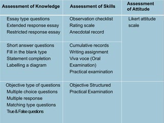 Assessment of Knowledge Assessment of Skills
Assessment
of Attitude
Essay type questions Observation checklist Likert attitude
Extended response essay Rating scale scale
Restricted response essay Anecdotal record
Short answer questions Cumulative records
Fill in the blank type Writing assignment
Statement completion Viva voce (Oral
Labelling a diagram Examination)
Practical examination
Objective type of questions Objective Structured
Multiple choice questions Practical Examination
Multiple response
Matching type questions
True&Falsequestions
 