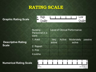 RATING SCALE
Descriptive Rating
Scale
Nursing
Personnel in a
ward
Level of Clinical Performance
1. Ankit Very
active
Active Moderately
active
passive
2. Rajesh
3. Priti
4.subha
Graphic Rating Scale
Numerical Rating Scale
 