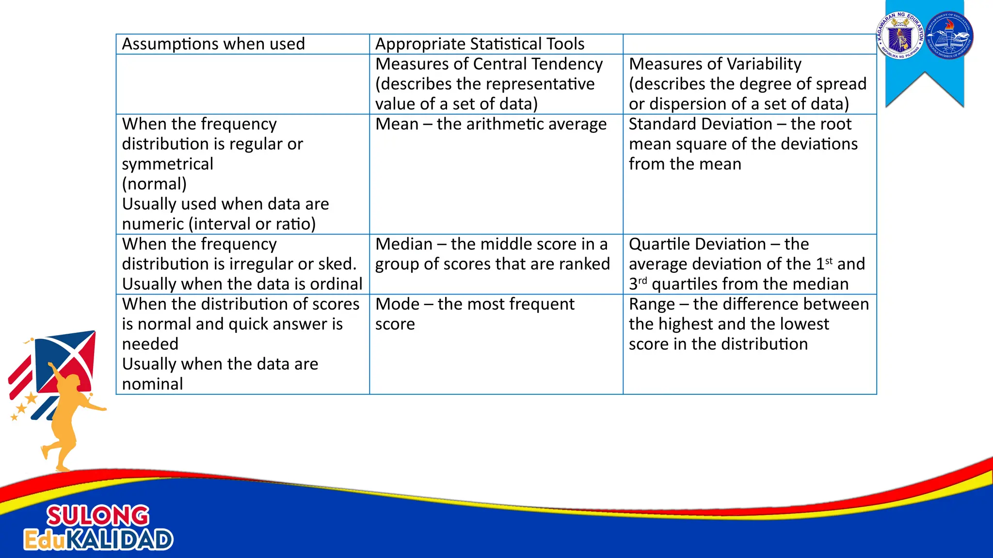 Assumptions when used Appropriate Statistical Tools
Measures of Central Tendency
(describes the representative
value of a set of data)
Measures of Variability
(describes the degree of spread
or dispersion of a set of data)
When the frequency
distribution is regular or
symmetrical
(normal)
Usually used when data are
numeric (interval or ratio)
Mean – the arithmetic average Standard Deviation – the root
mean square of the deviations
from the mean
When the frequency
distribution is irregular or sked.
Usually when the data is ordinal
Median – the middle score in a
group of scores that are ranked
Quartile Deviation – the
average deviation of the 1st
and
3rd
quartiles from the median
When the distribution of scores
is normal and quick answer is
needed
Usually when the data are
nominal
Mode – the most frequent
score
Range – the difference between
the highest and the lowest
score in the distribution
 