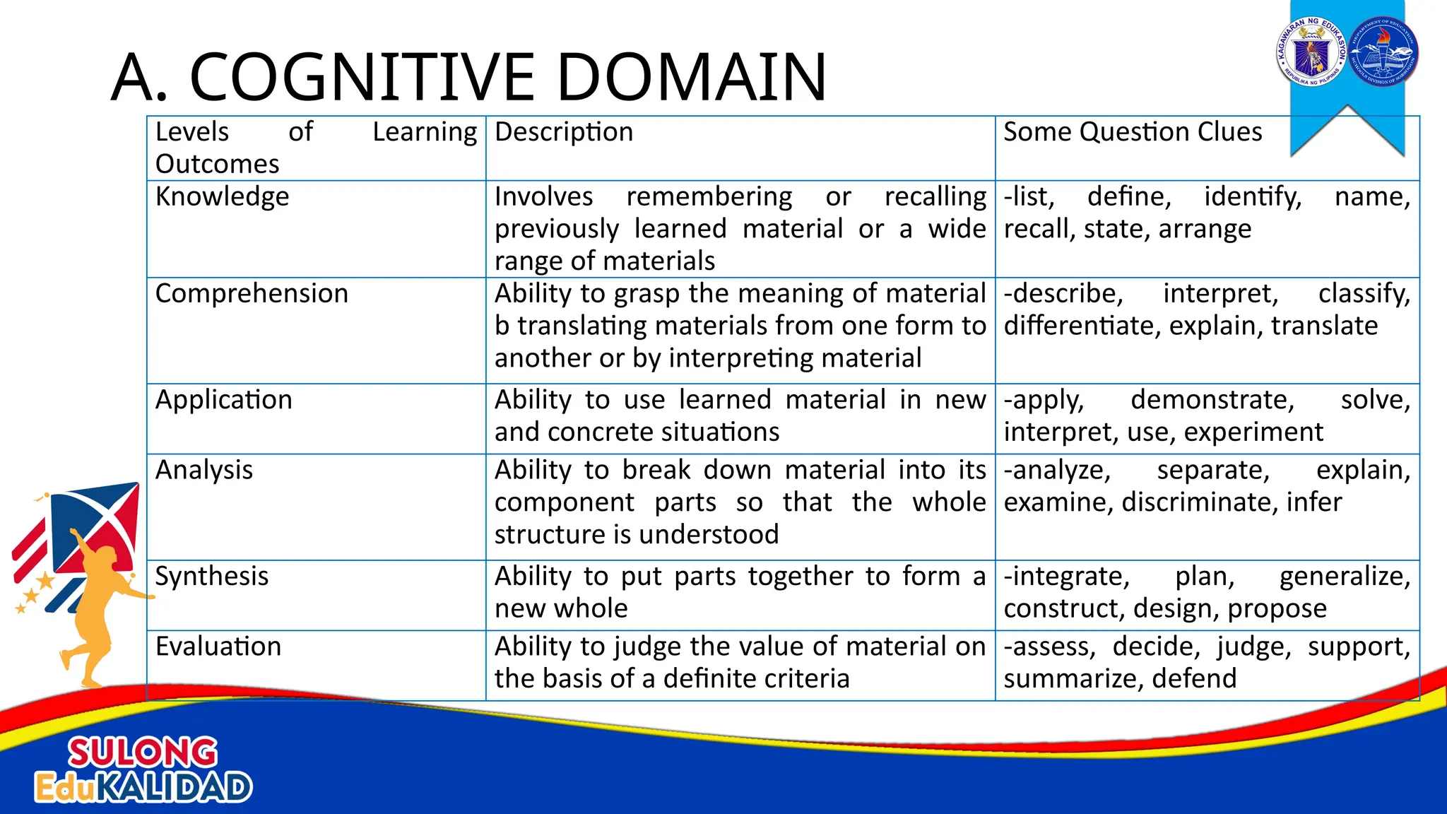 Levels of Learning
Outcomes
Description Some Question Clues
Knowledge Involves remembering or recalling
previously learned material or a wide
range of materials
-list, define, identify, name,
recall, state, arrange
Comprehension Ability to grasp the meaning of material
b translating materials from one form to
another or by interpreting material
-describe, interpret, classify,
differentiate, explain, translate
Application Ability to use learned material in new
and concrete situations
-apply, demonstrate, solve,
interpret, use, experiment
Analysis Ability to break down material into its
component parts so that the whole
structure is understood
-analyze, separate, explain,
examine, discriminate, infer
Synthesis Ability to put parts together to form a
new whole
-integrate, plan, generalize,
construct, design, propose
Evaluation Ability to judge the value of material on
the basis of a definite criteria
-assess, decide, judge, support,
summarize, defend
A. COGNITIVE DOMAIN
 