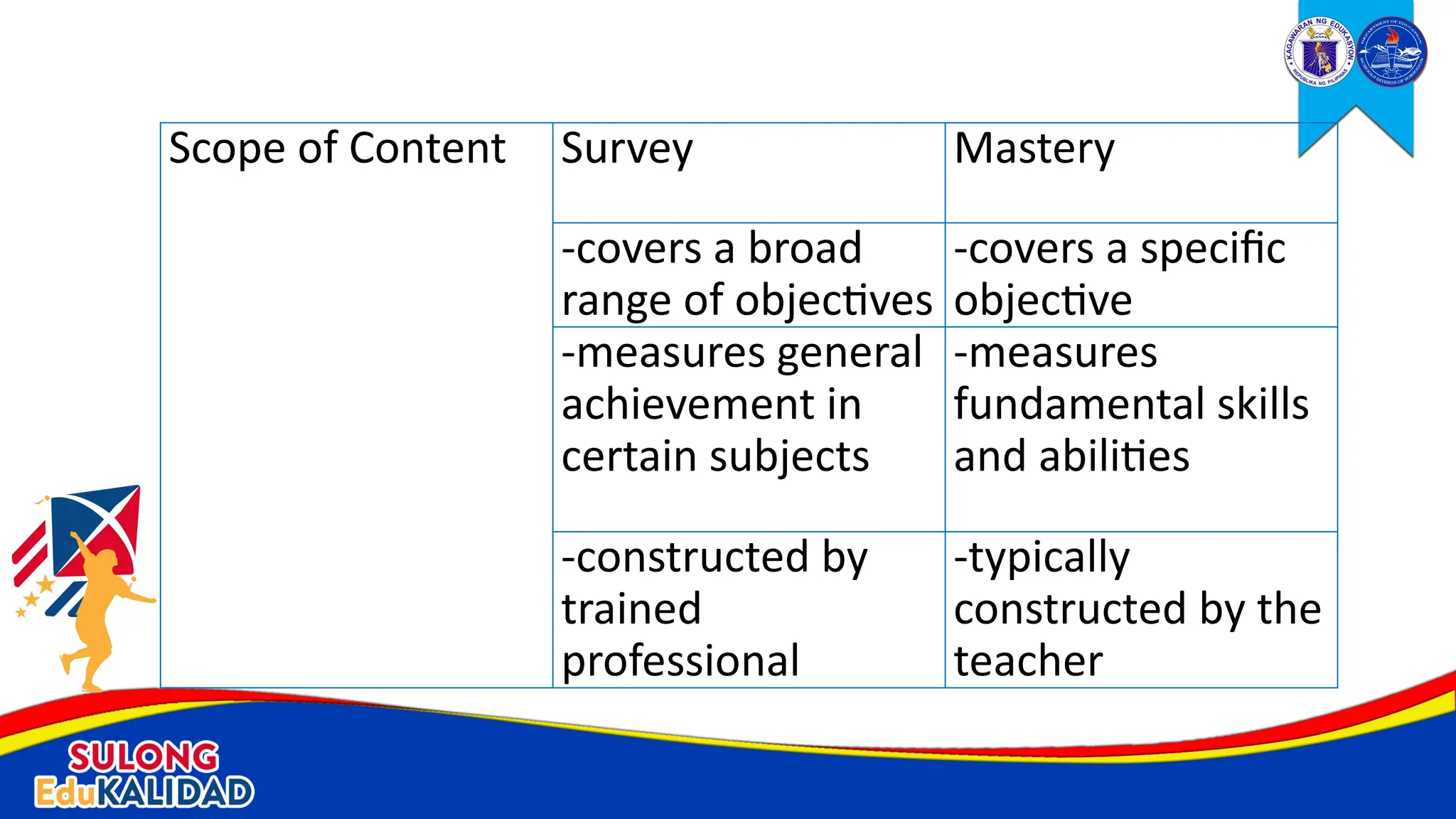 Scope of Content Survey Mastery
-covers a broad
range of objectives
-covers a specific
objective
-measures general
achievement in
certain subjects
-measures
fundamental skills
and abilities
-constructed by
trained
professional
-typically
constructed by the
teacher
 