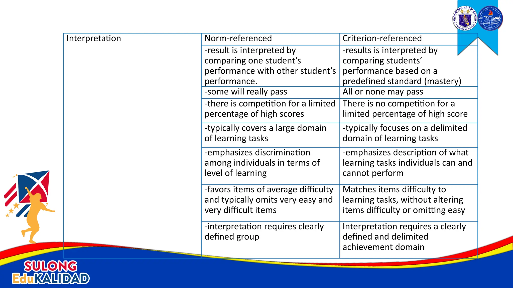 Interpretation Norm-referenced Criterion-referenced
-result is interpreted by
comparing one student’s
performance with other student’s
performance.
-results is interpreted by
comparing students’
performance based on a
predefined standard (mastery)
-some will really pass All or none may pass
-there is competition for a limited
percentage of high scores
There is no competition for a
limited percentage of high score
-typically covers a large domain
of learning tasks
-typically focuses on a delimited
domain of learning tasks
-emphasizes discrimination
among individuals in terms of
level of learning
-emphasizes description of what
learning tasks individuals can and
cannot perform
-favors items of average difficulty
and typically omits very easy and
very difficult items
Matches items difficulty to
learning tasks, without altering
items difficulty or omitting easy
-interpretation requires clearly
defined group
Interpretation requires a clearly
defined and delimited
achievement domain
 