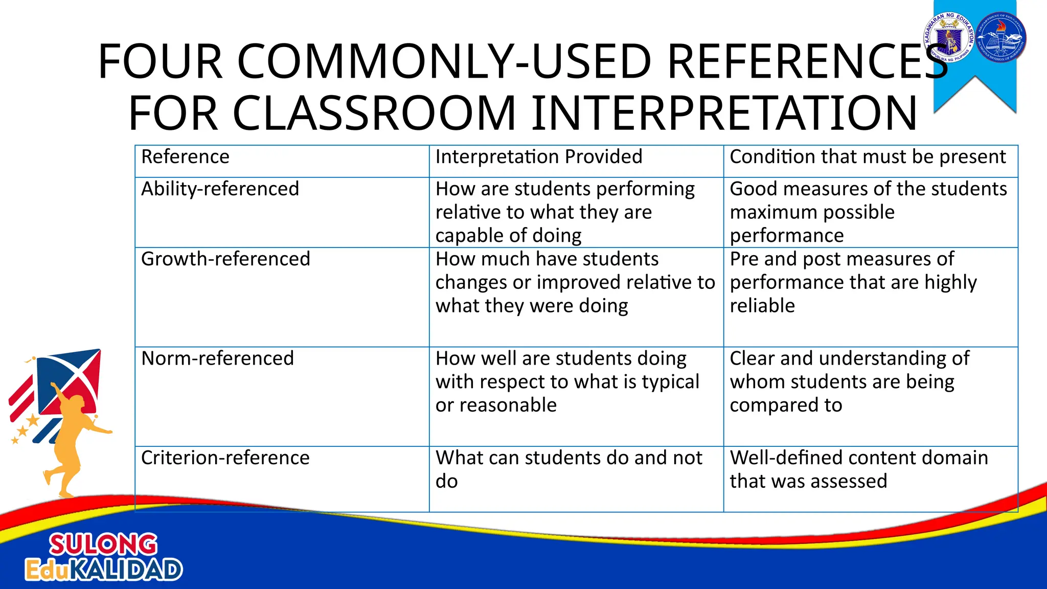 Reference Interpretation Provided Condition that must be present
Ability-referenced How are students performing
relative to what they are
capable of doing
Good measures of the students
maximum possible
performance
Growth-referenced How much have students
changes or improved relative to
what they were doing
Pre and post measures of
performance that are highly
reliable
Norm-referenced How well are students doing
with respect to what is typical
or reasonable
Clear and understanding of
whom students are being
compared to
Criterion-reference What can students do and not
do
Well-defined content domain
that was assessed
FOUR COMMONLY-USED REFERENCES
FOR CLASSROOM INTERPRETATION
 
