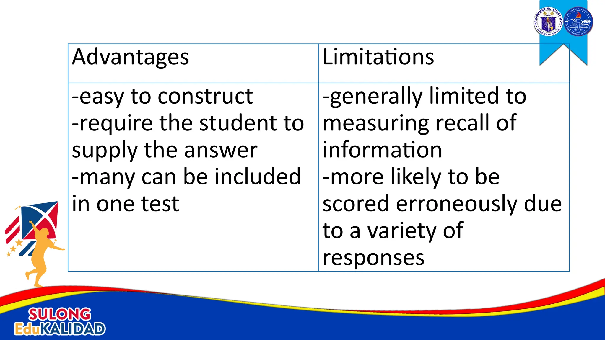 Advantages Limitations
-easy to construct
-require the student to
supply the answer
-many can be included
in one test
-generally limited to
measuring recall of
information
-more likely to be
scored erroneously due
to a variety of
responses
 