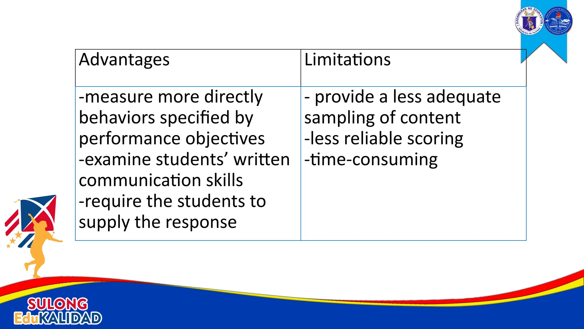 Advantages Limitations
-measure more directly
behaviors specified by
performance objectives
-examine students’ written
communication skills
-require the students to
supply the response
- provide a less adequate
sampling of content
-less reliable scoring
-time-consuming
 
