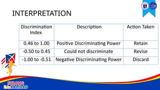 Discrimination
Index
Description Action Taken
0.46 to 1.00 Positive Discriminating Power Retain
-0.50 to 0.45 Could not discriminate Revise
-1.00 to -0.51 Negative Discriminating Power Discard
INTERPRETATION
 