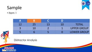 • Item 1
Distractor Analysis
Sample
A B C D
12 25 13 10 TOTAL
3 10 2 1 UPPER GROUP
5 6 5 0 LOWER GROUP
 