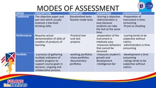 MODE DESCRIPTION EXAMPLES ADVANTAGE DISADVANTAGE
Traditional The objective paper and
pen test which usually
assesses s low-level
thinking skills.
Standardized tests
Teacher-made tests
-Scoring is objective.
-Administration is
easy because
students can take
the test at the same
time.
-Preparation of
instrument is time-
consuming.
-Prone to cheating.
Performance Requires actual
demonstration of skills of
creation of products of
learning
-Practical test
-oral test
-projects
-preparation of the
instrument is
relatively easy
-measures behaviors
that cannot be
deceived
-scoring tends to be
subjective without
rubrics
-administration is time
consuming
Portfolio -a process of gathering
multiple indicators of
student progress to
support course goals in
dynamic, ongoing and
collaborative process.
-working portfolios
-show portfolios
-documentary
portfolios
-measures student’s
growth and
development
-intelligence-fair
-development is time
consuming
-ratings tends to be
subjective without
rubrics
MODES OF ASSESSMENT
 